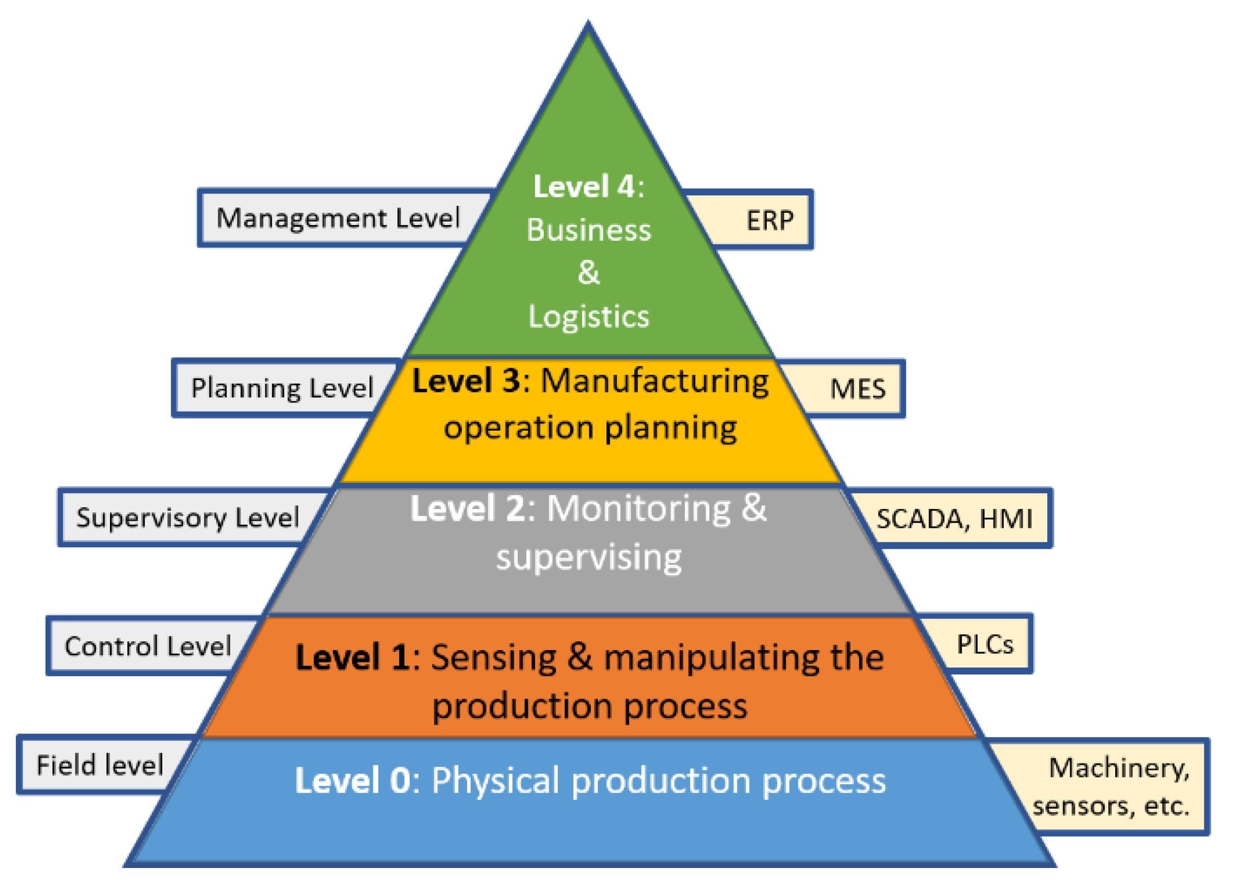 Automation Pyramid "Automation Pyramid"